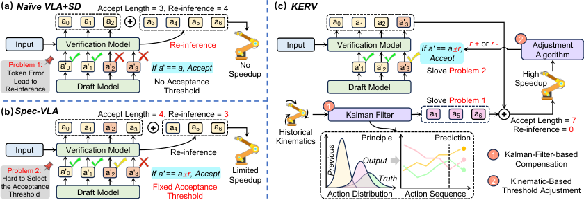 Overview of the KERV speculative decoding framework