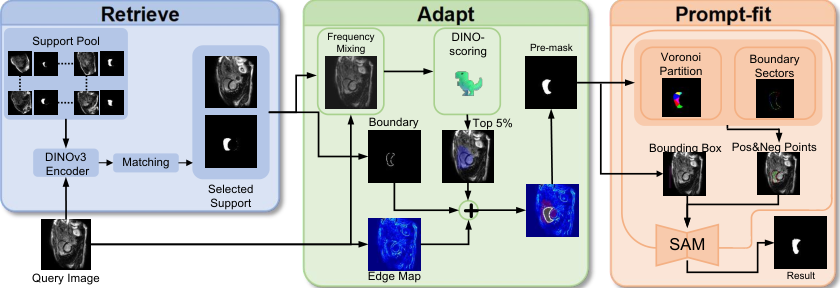 Overview of the RAP medical image segmentation framework