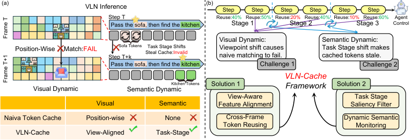 Motivation and framework overview of VLN-Cache